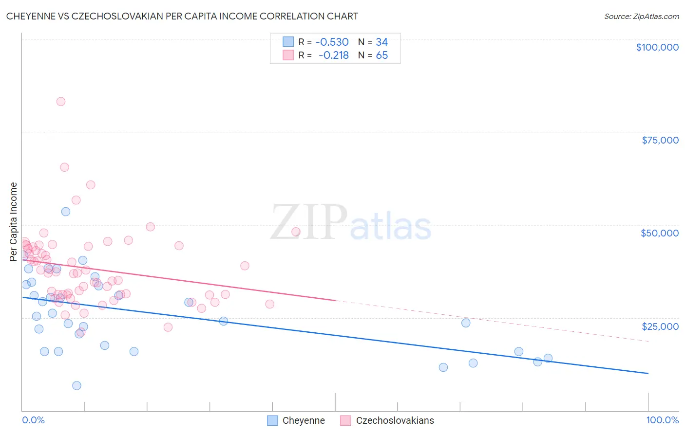 Cheyenne vs Czechoslovakian Per Capita Income