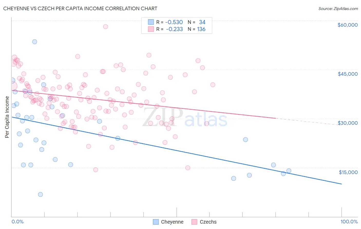 Cheyenne vs Czech Per Capita Income