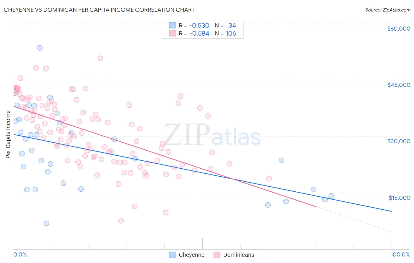 Cheyenne vs Dominican Per Capita Income