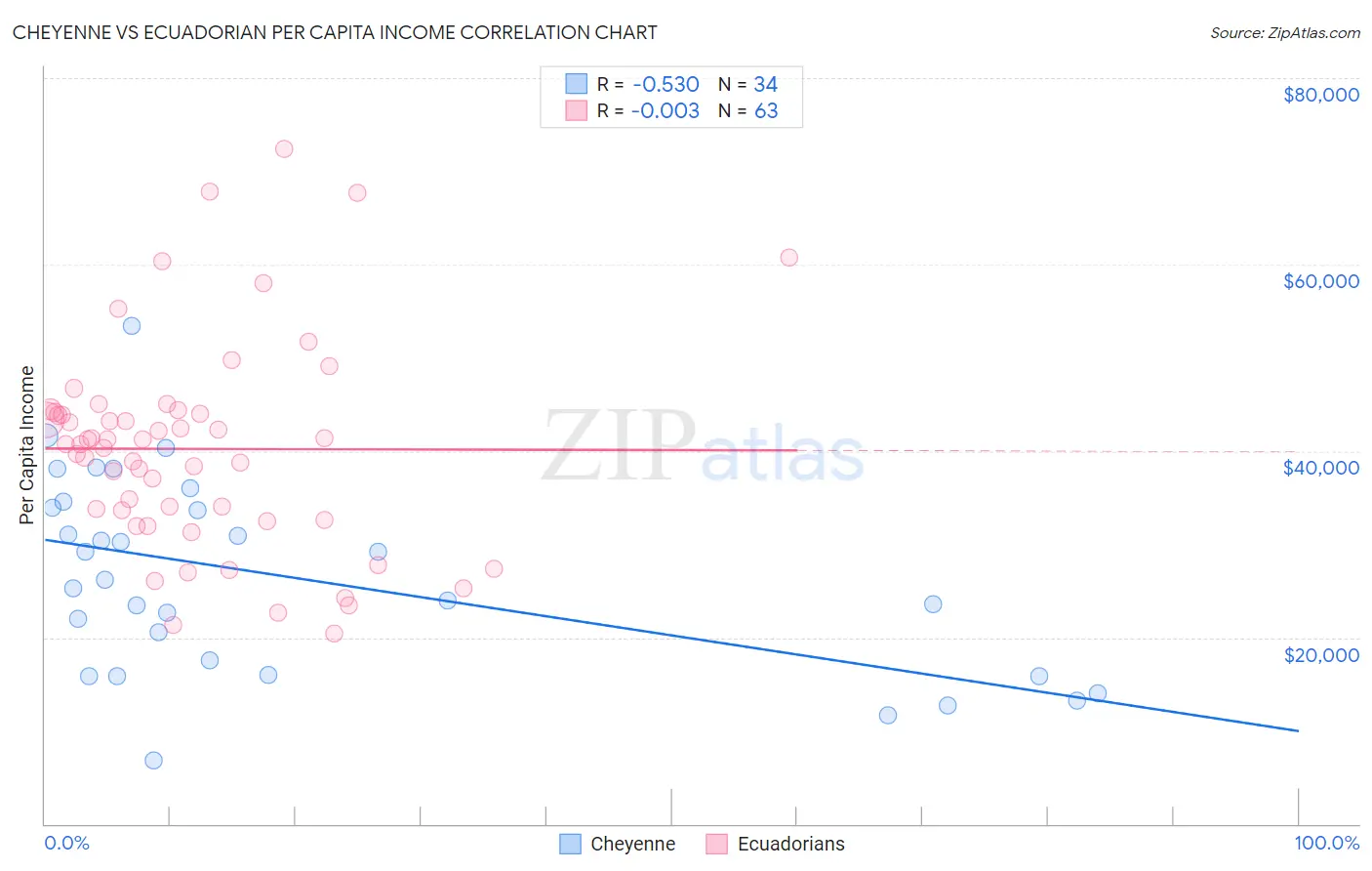 Cheyenne vs Ecuadorian Per Capita Income