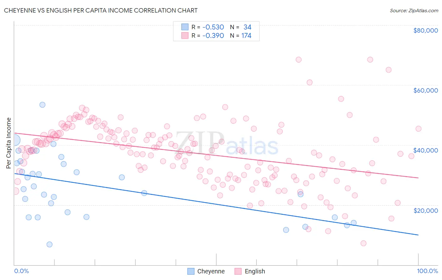 Cheyenne vs English Per Capita Income