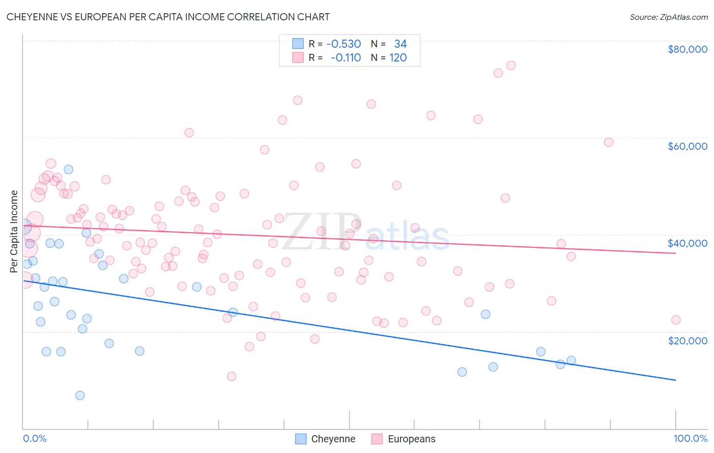 Cheyenne vs European Per Capita Income