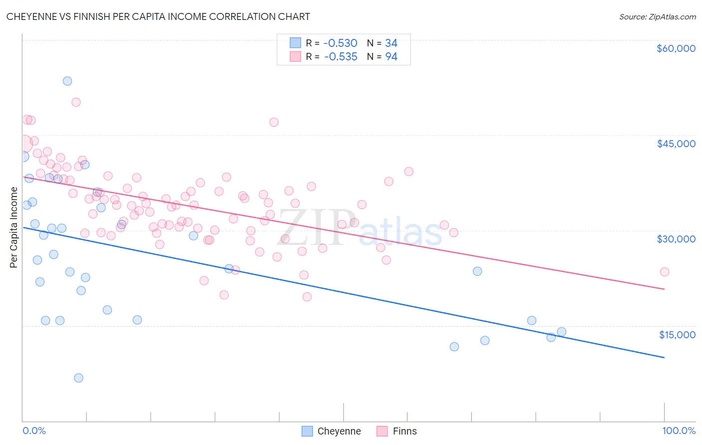 Cheyenne vs Finnish Per Capita Income