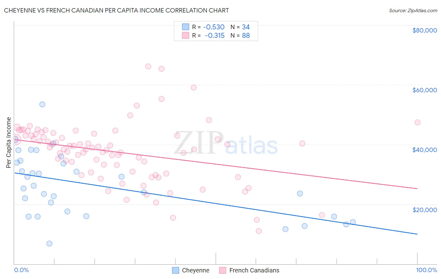 Cheyenne vs French Canadian Per Capita Income