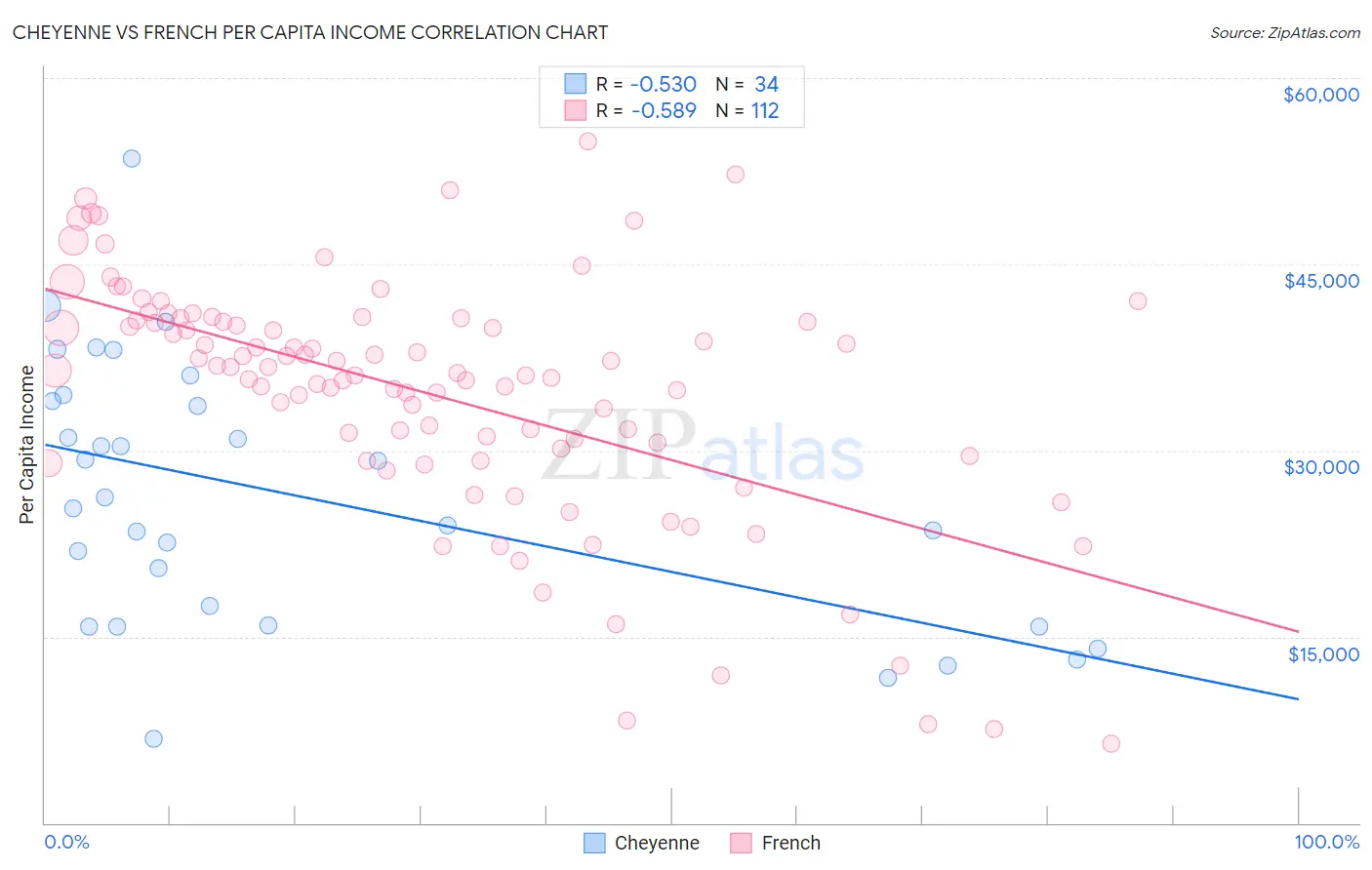 Cheyenne vs French Per Capita Income