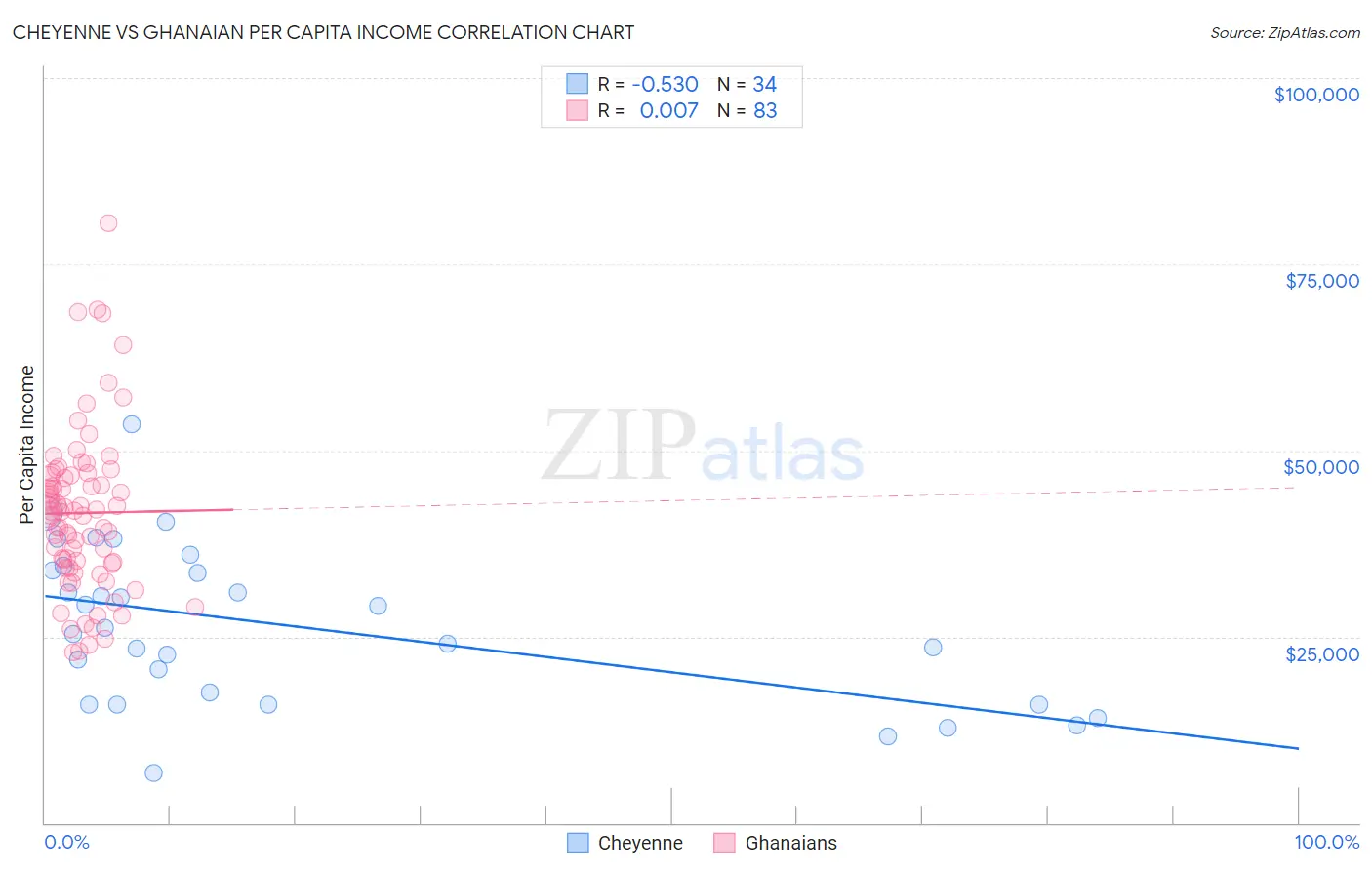 Cheyenne vs Ghanaian Per Capita Income