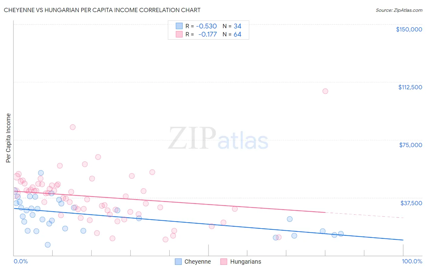 Cheyenne vs Hungarian Per Capita Income