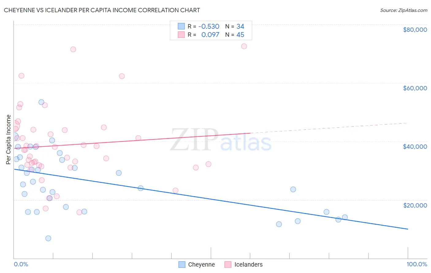 Cheyenne vs Icelander Per Capita Income