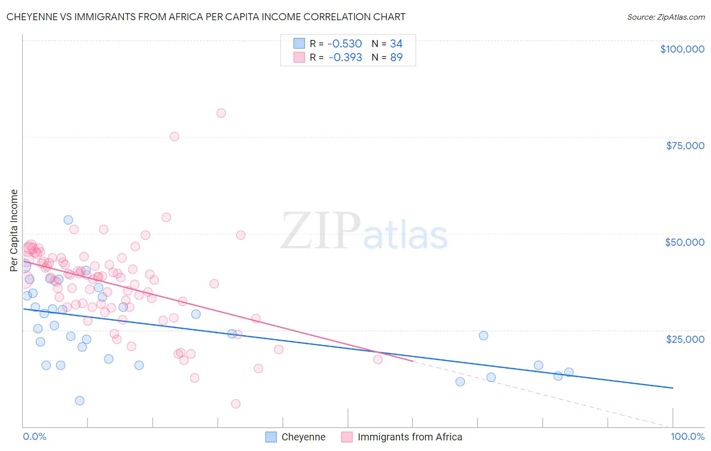 Cheyenne vs Immigrants from Africa Per Capita Income