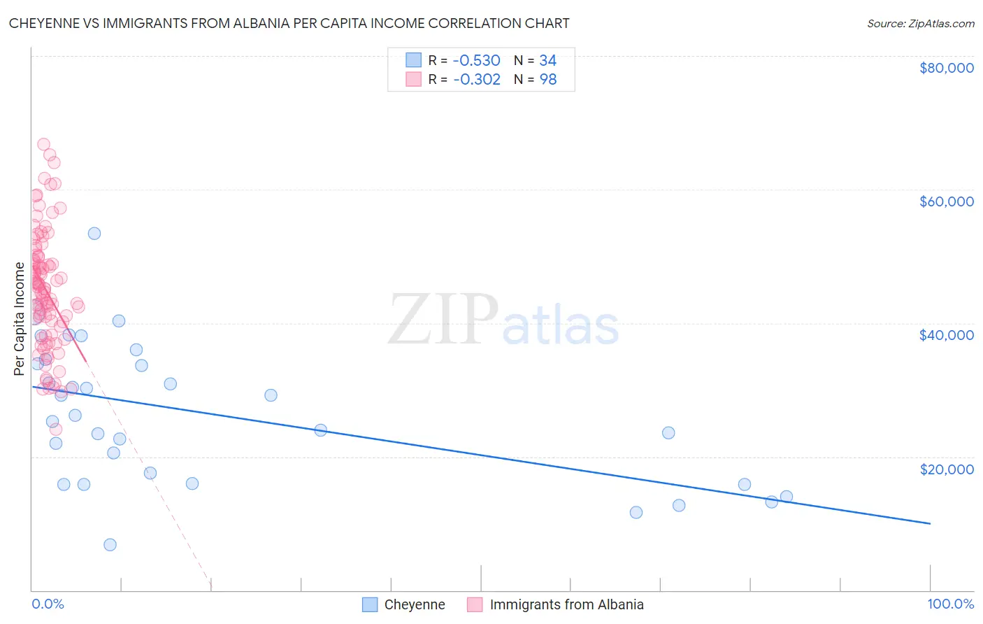 Cheyenne vs Immigrants from Albania Per Capita Income