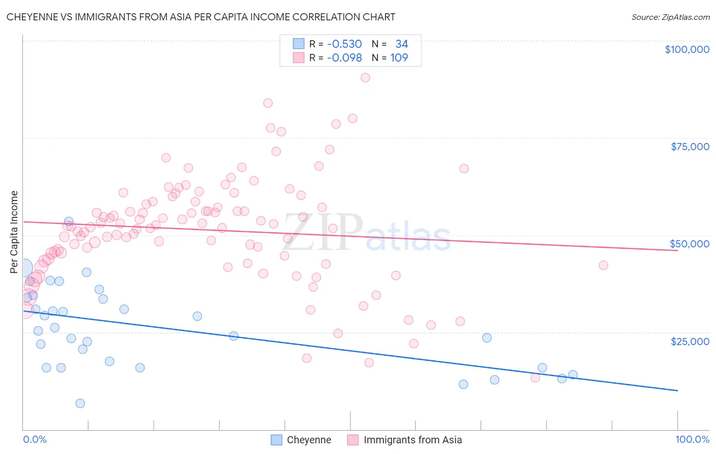 Cheyenne vs Immigrants from Asia Per Capita Income