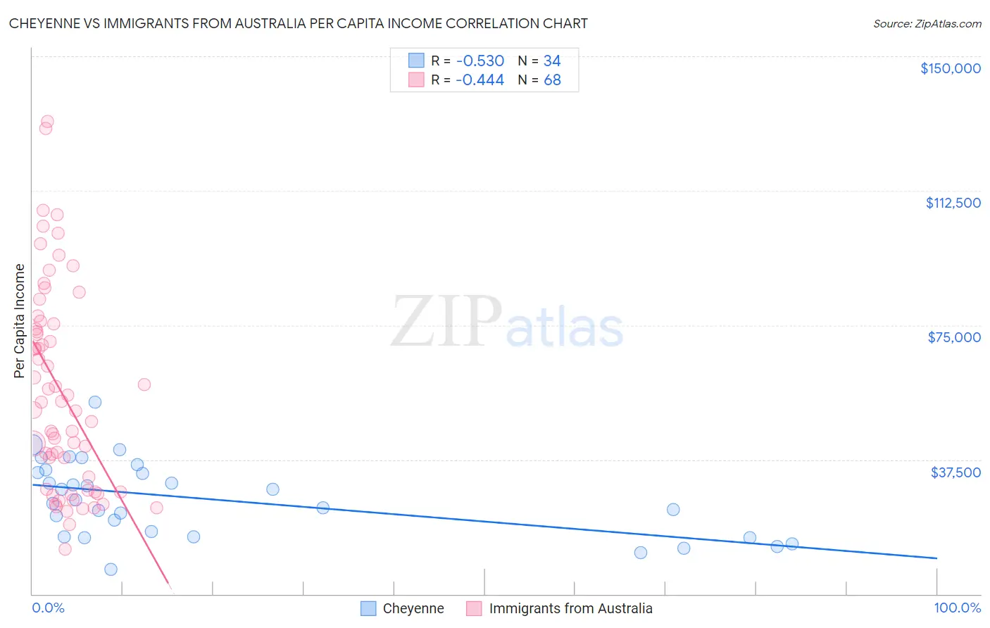 Cheyenne vs Immigrants from Australia Per Capita Income