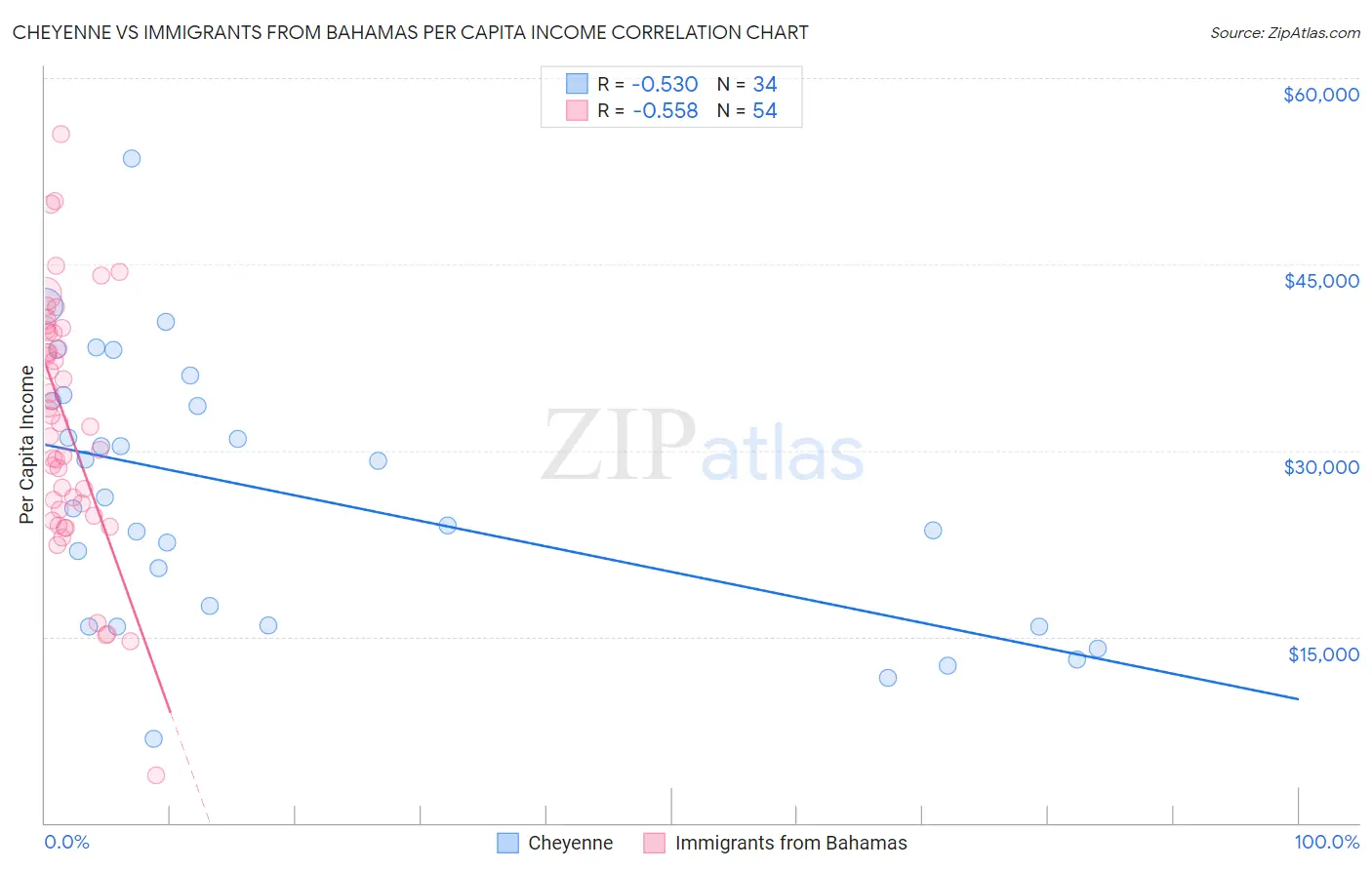 Cheyenne vs Immigrants from Bahamas Per Capita Income