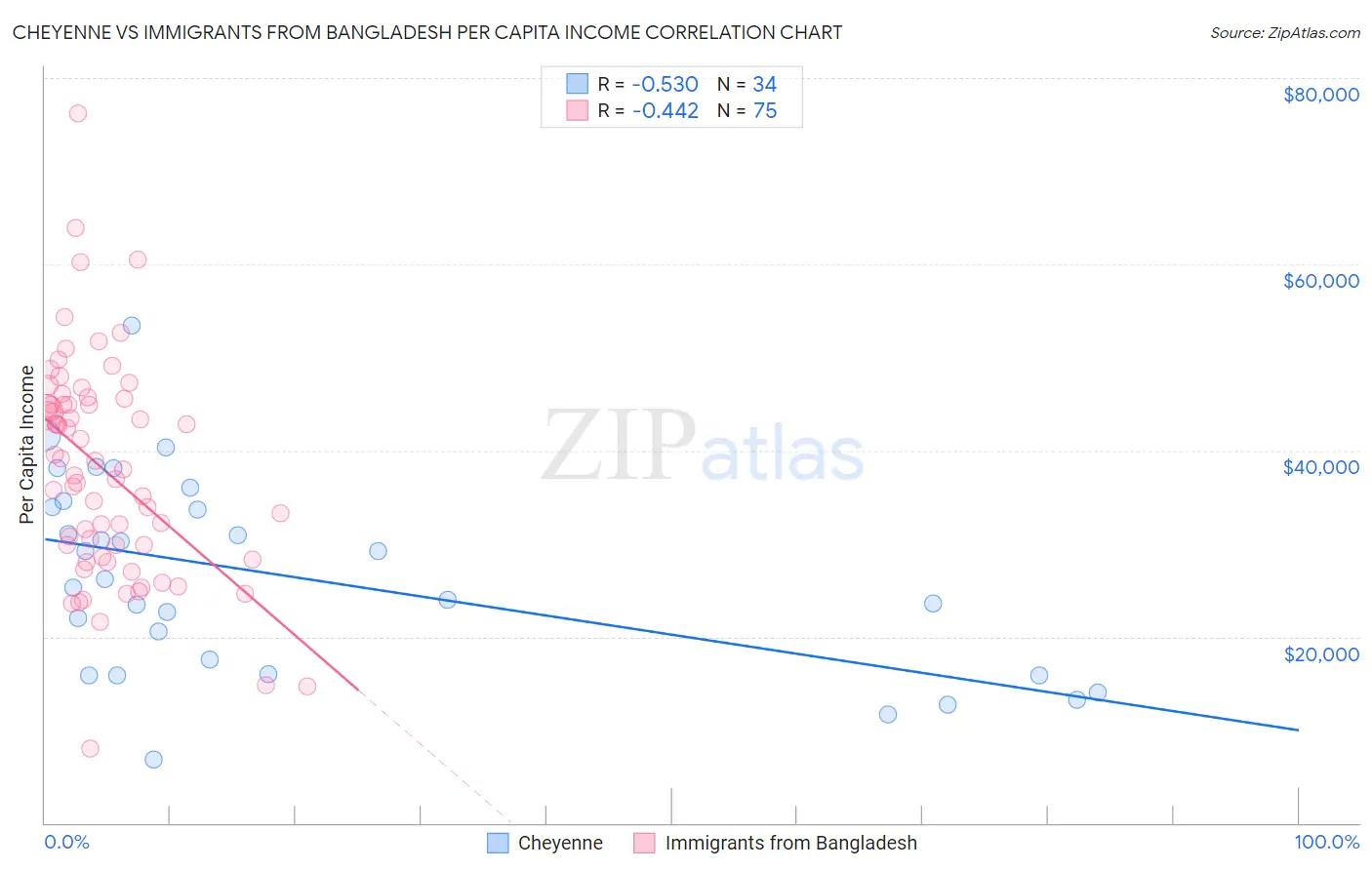 Cheyenne vs Immigrants from Bangladesh Per Capita Income