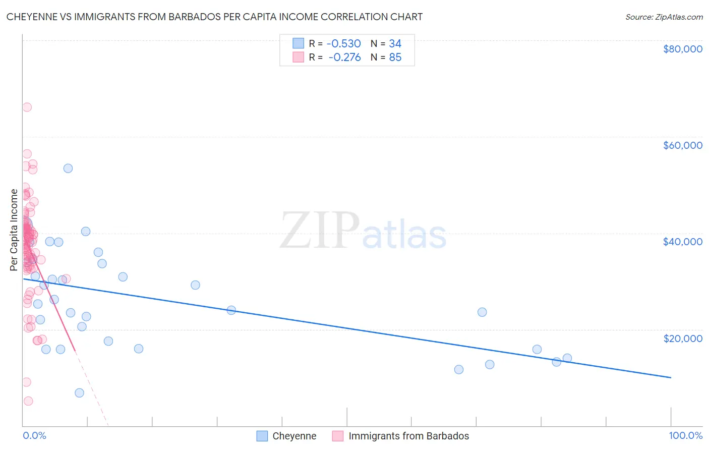 Cheyenne vs Immigrants from Barbados Per Capita Income