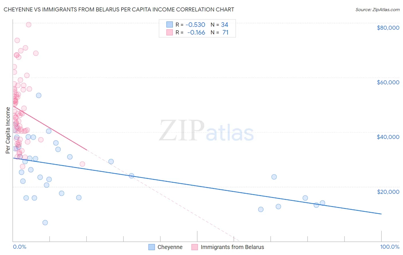 Cheyenne vs Immigrants from Belarus Per Capita Income