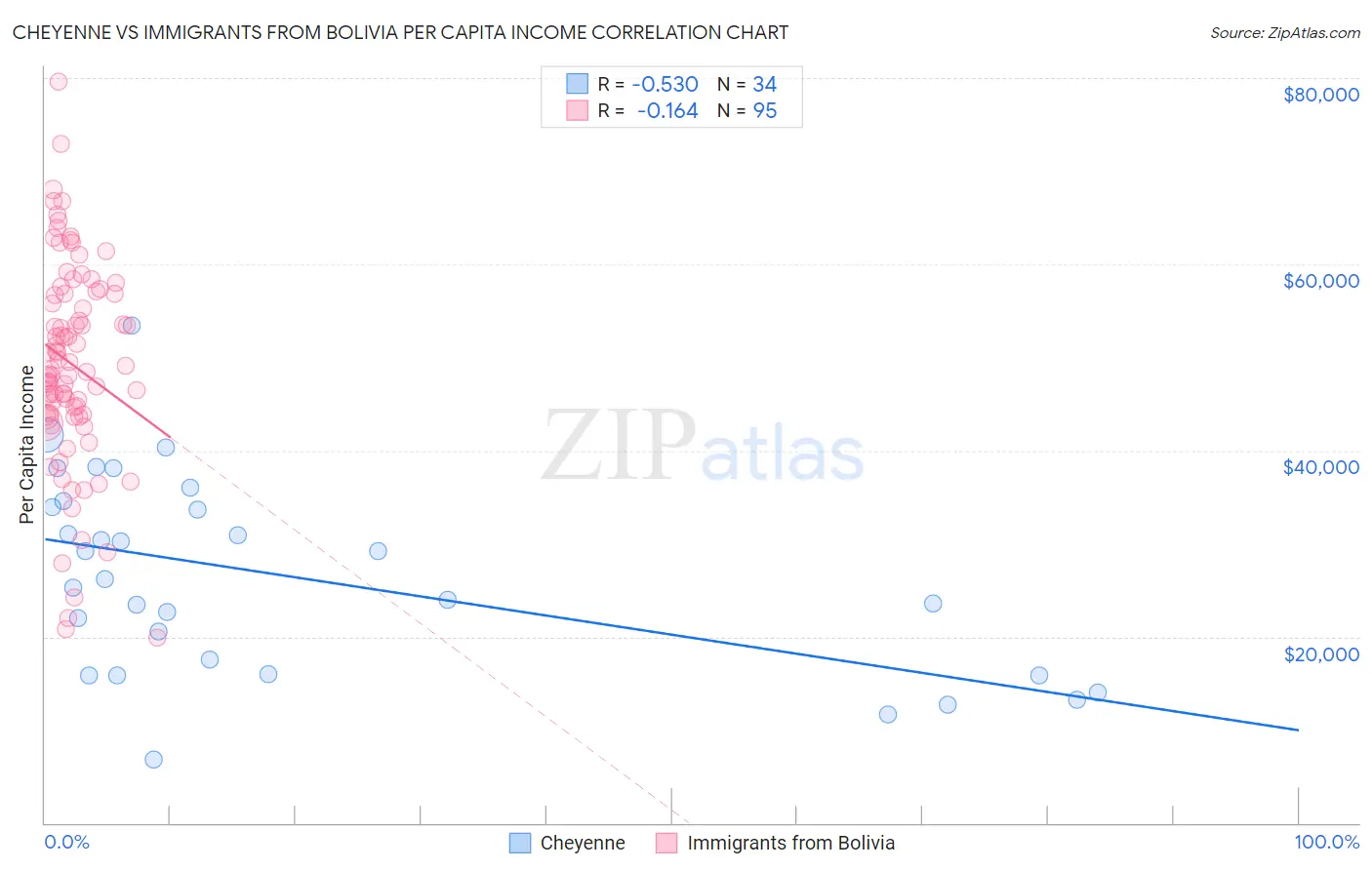 Cheyenne vs Immigrants from Bolivia Per Capita Income