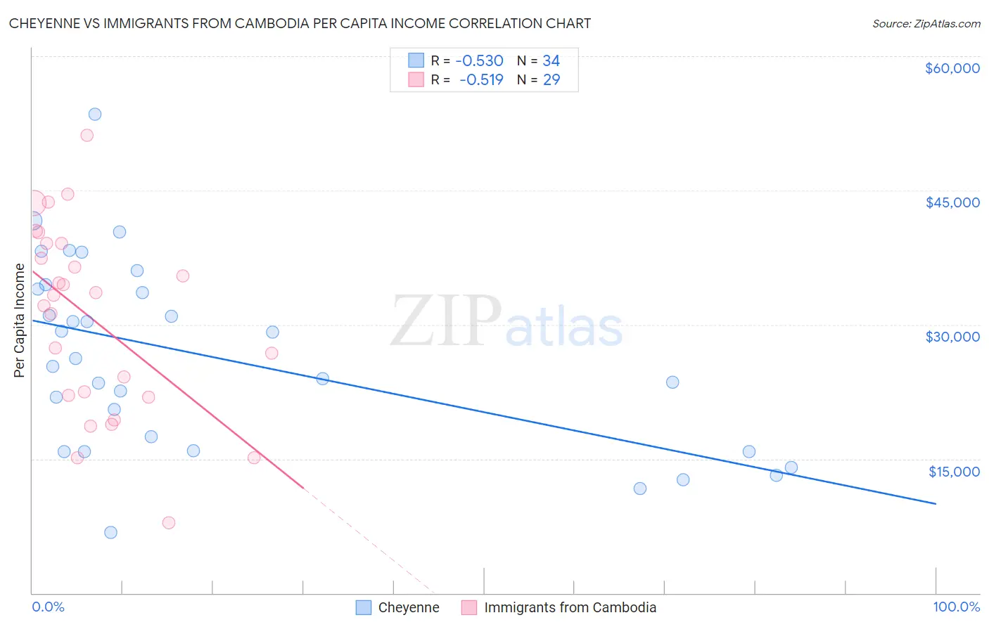 Cheyenne vs Immigrants from Cambodia Per Capita Income