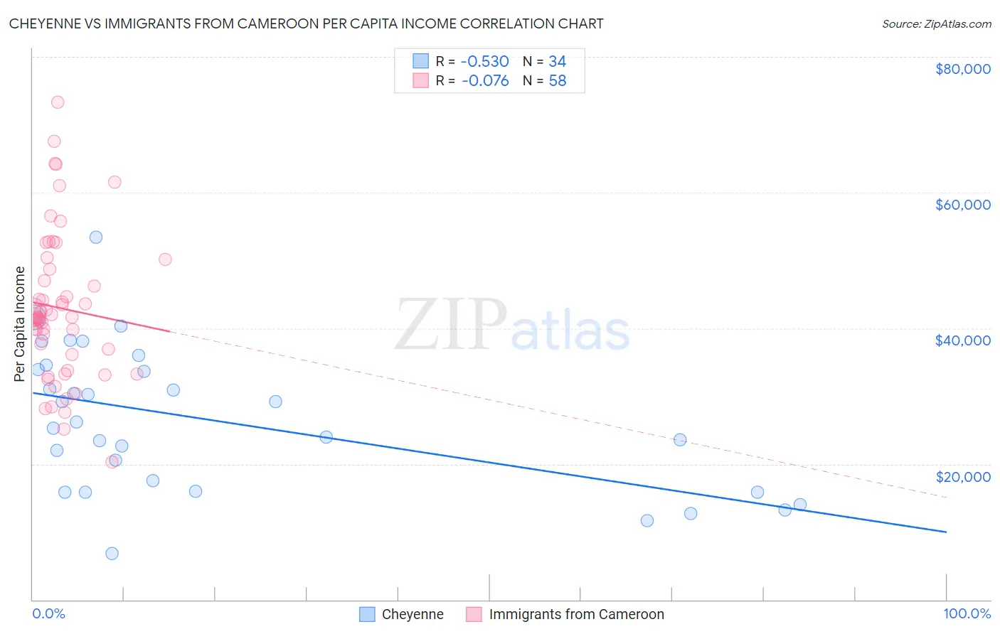 Cheyenne vs Immigrants from Cameroon Per Capita Income