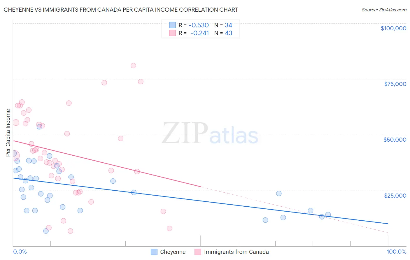 Cheyenne vs Immigrants from Canada Per Capita Income