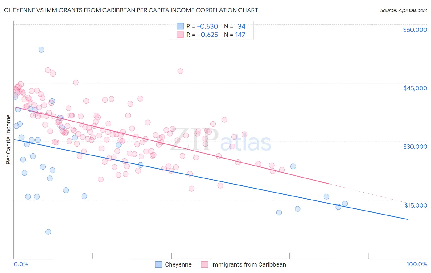 Cheyenne vs Immigrants from Caribbean Per Capita Income