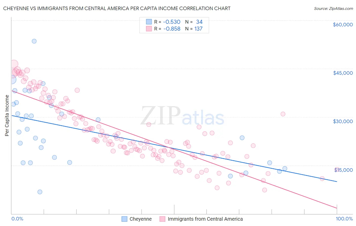 Cheyenne vs Immigrants from Central America Per Capita Income