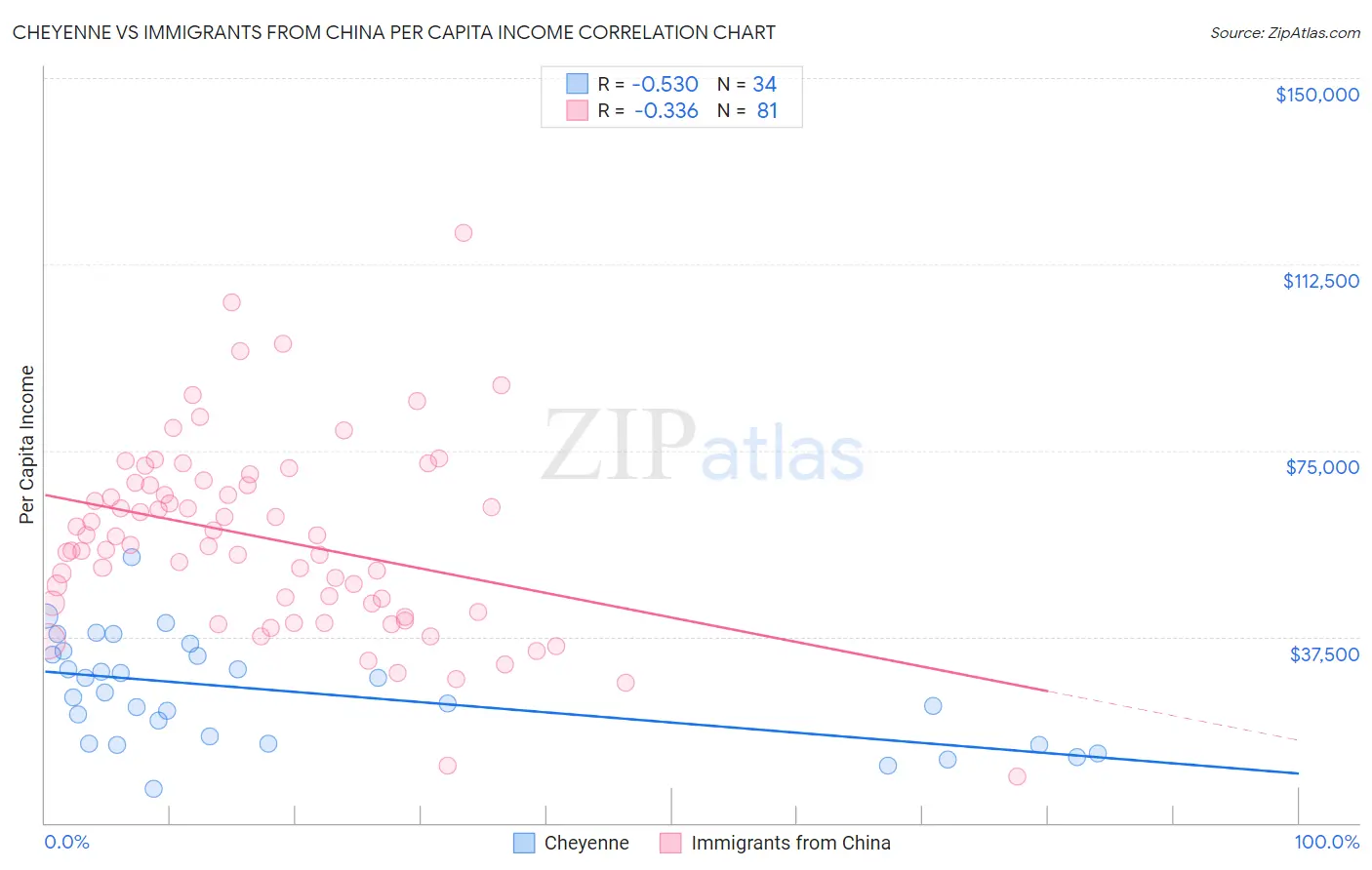 Cheyenne vs Immigrants from China Per Capita Income