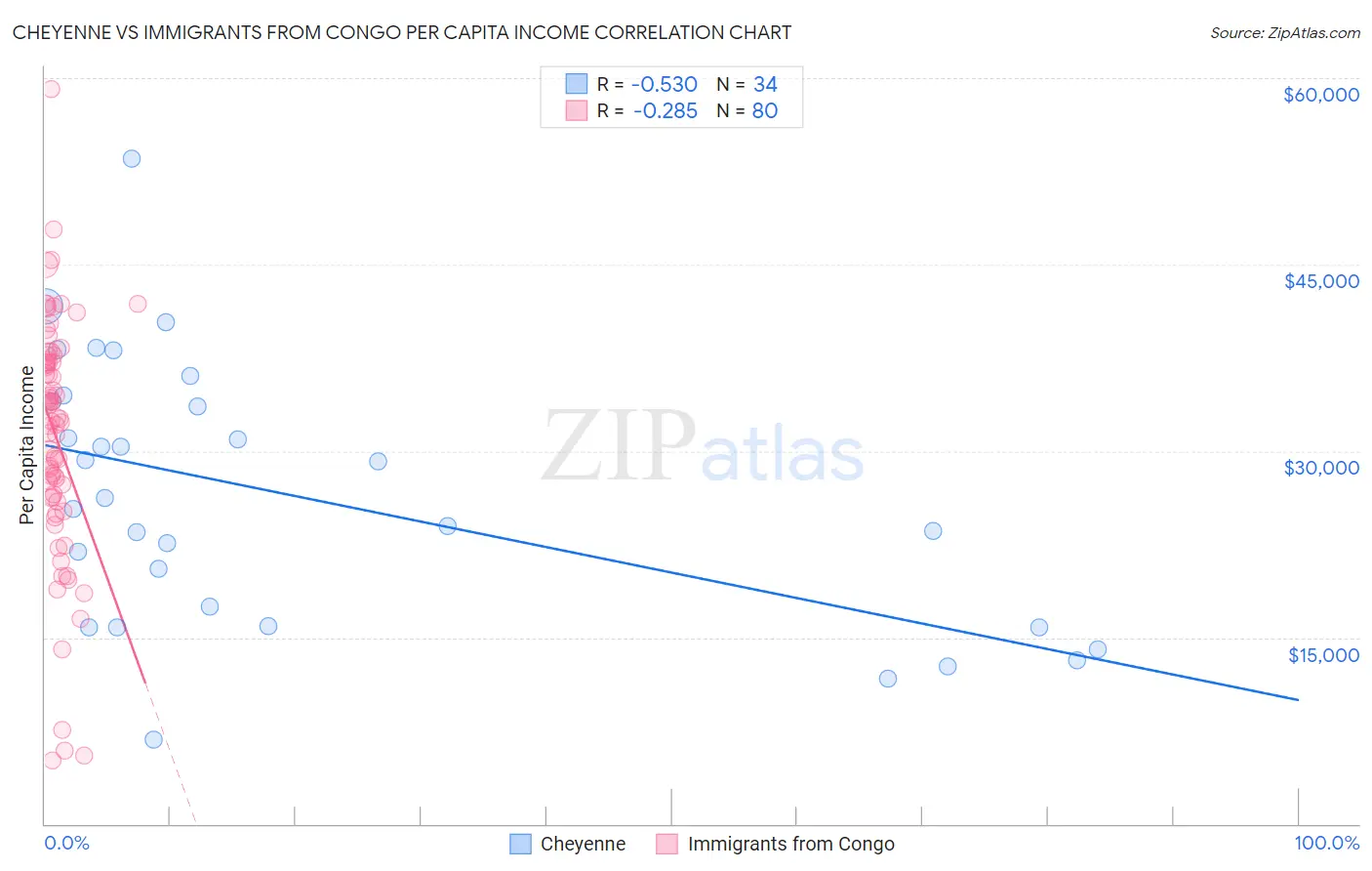 Cheyenne vs Immigrants from Congo Per Capita Income