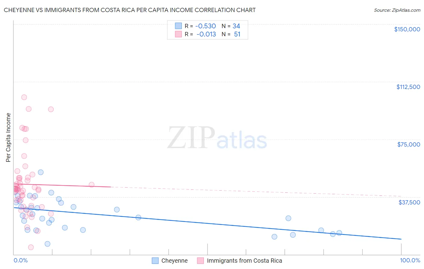 Cheyenne vs Immigrants from Costa Rica Per Capita Income