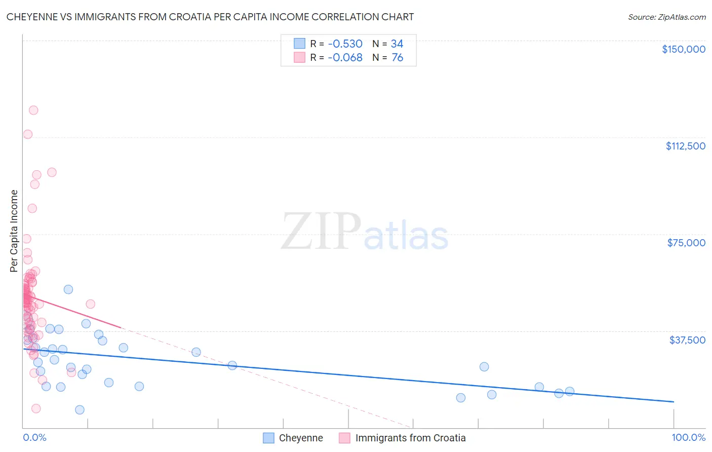 Cheyenne vs Immigrants from Croatia Per Capita Income