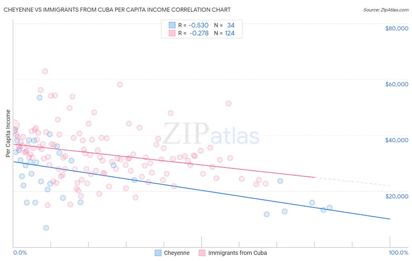 Cheyenne vs Immigrants from Cuba Per Capita Income