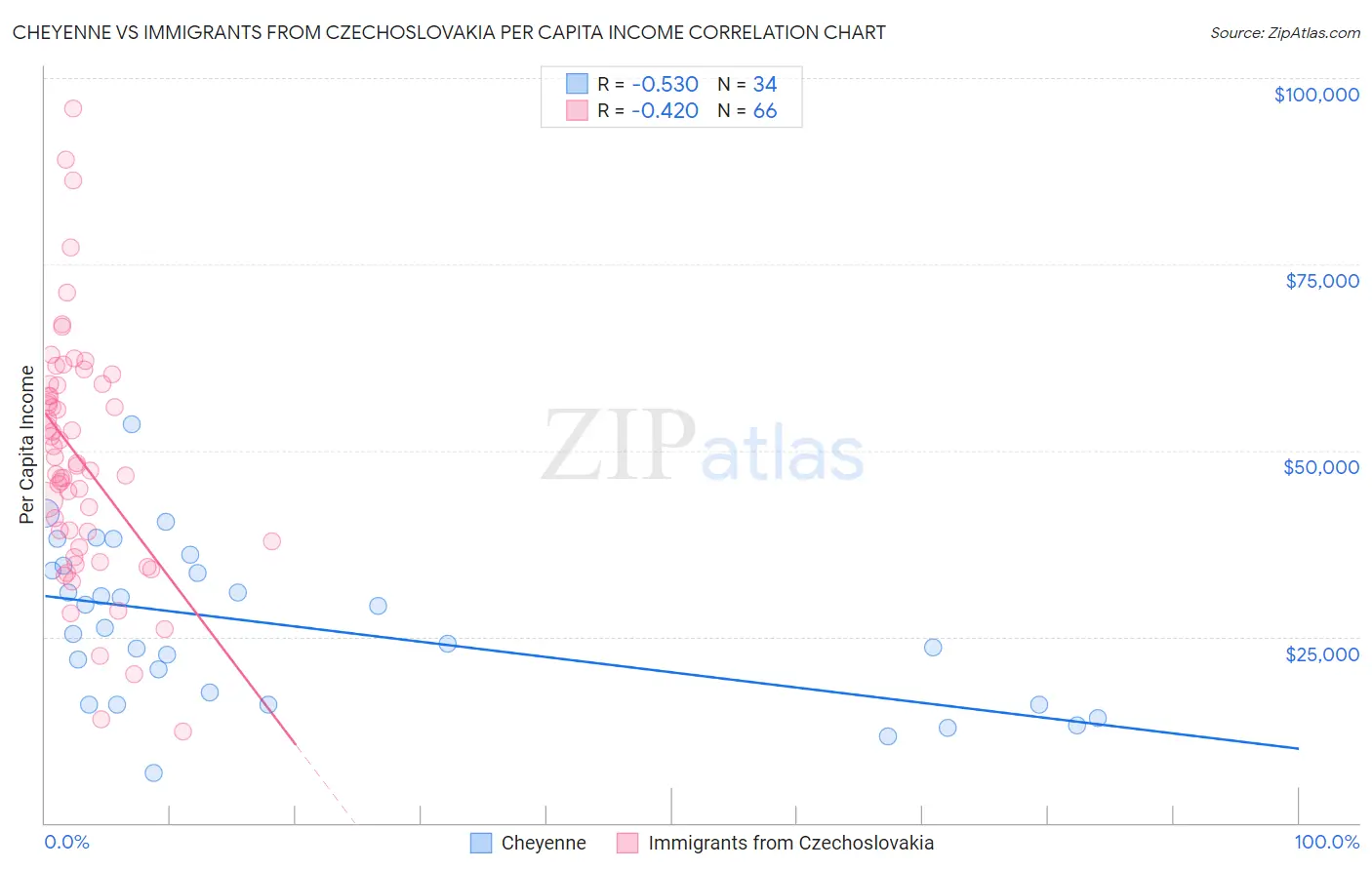 Cheyenne vs Immigrants from Czechoslovakia Per Capita Income