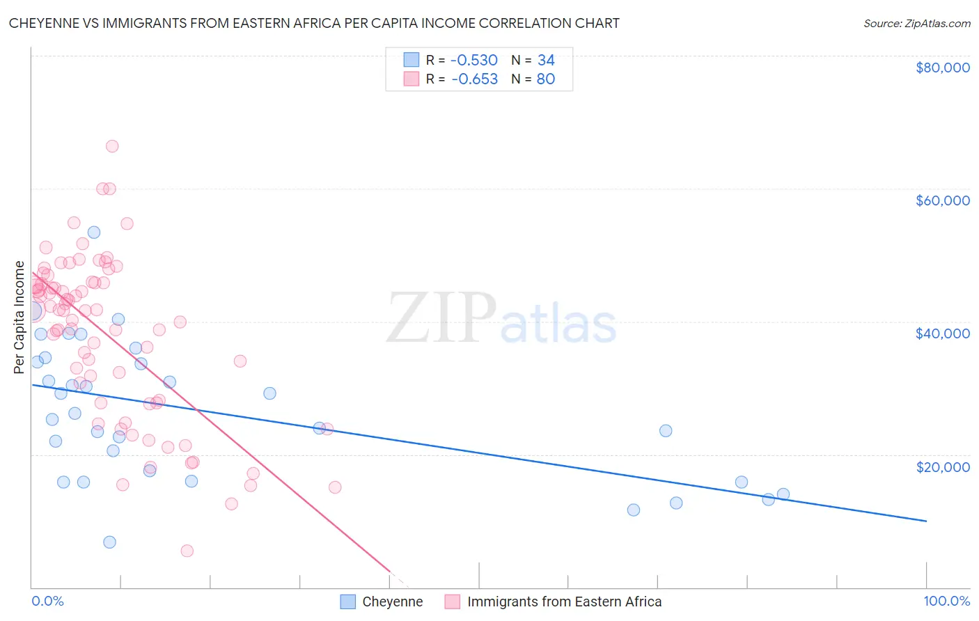 Cheyenne vs Immigrants from Eastern Africa Per Capita Income