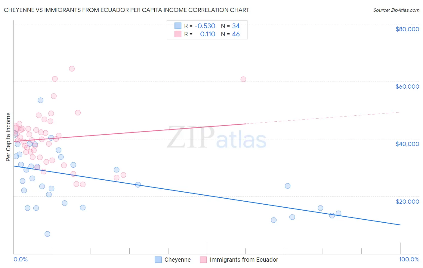 Cheyenne vs Immigrants from Ecuador Per Capita Income