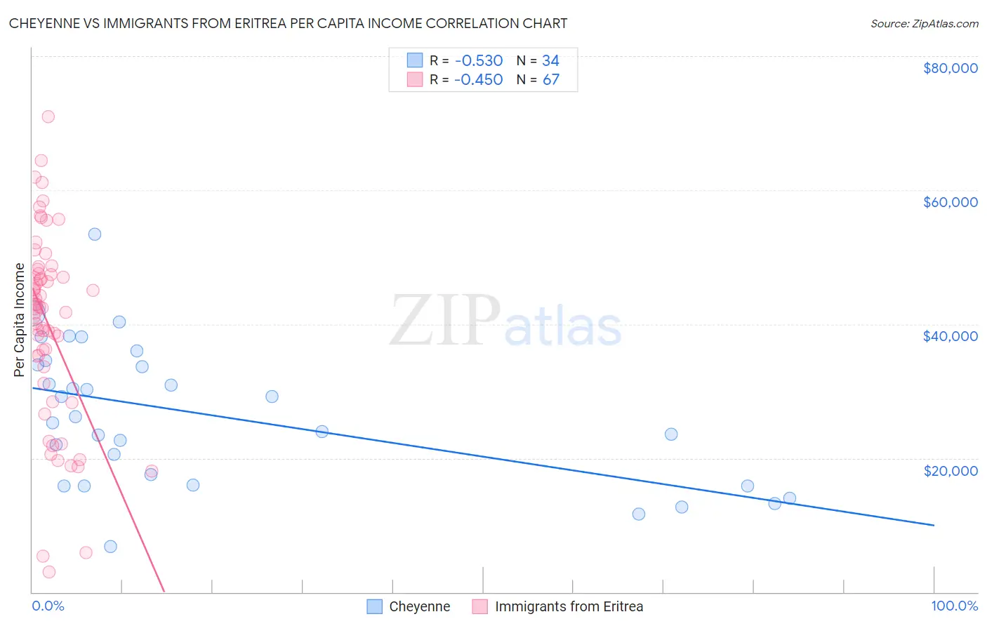 Cheyenne vs Immigrants from Eritrea Per Capita Income