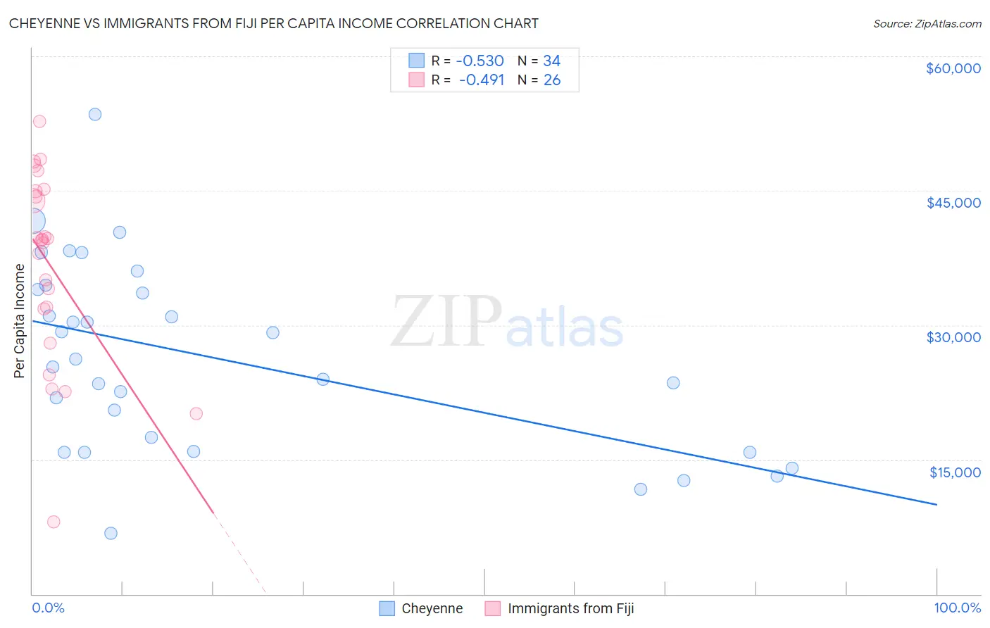 Cheyenne vs Immigrants from Fiji Per Capita Income