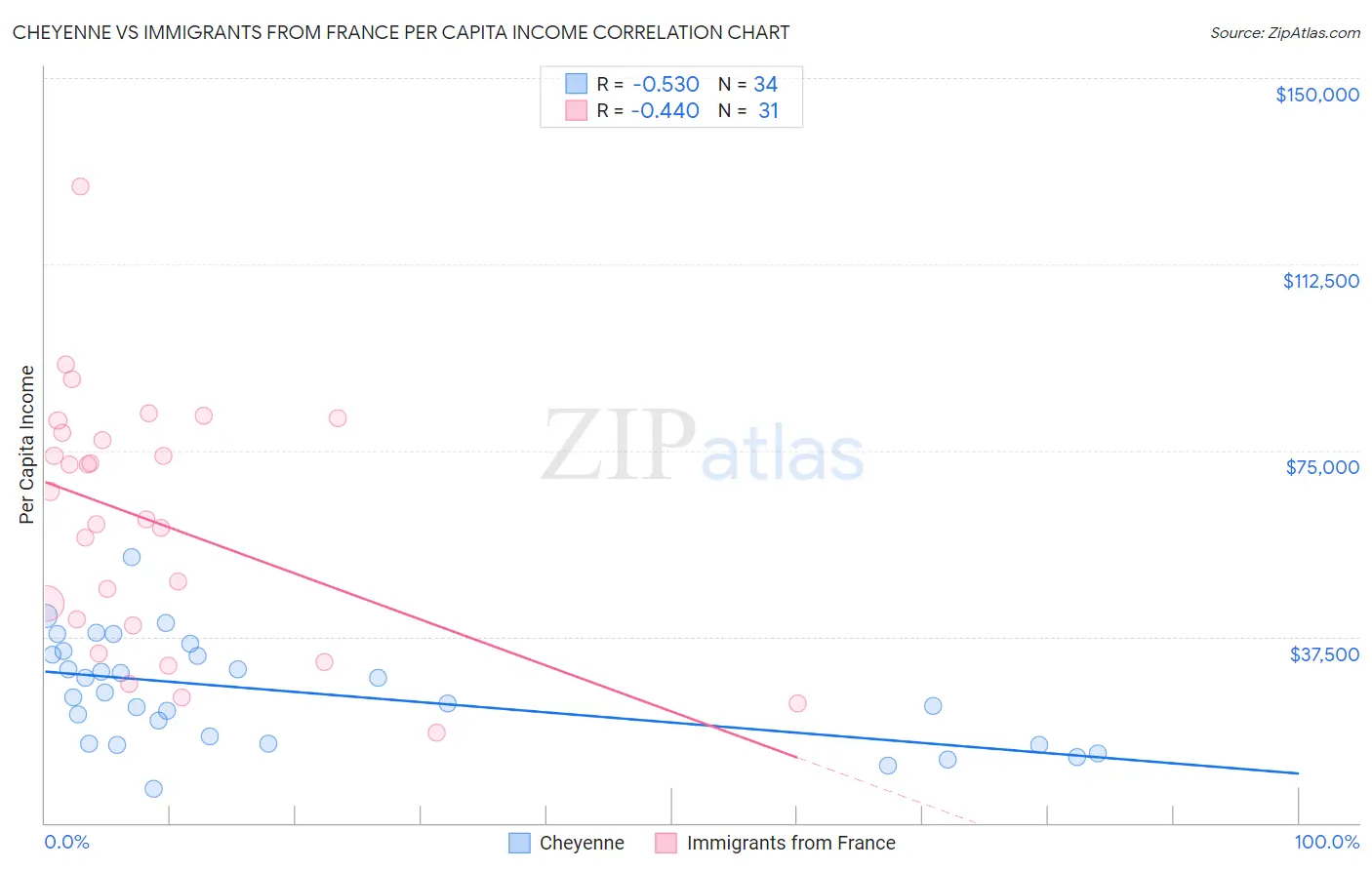 Cheyenne vs Immigrants from France Per Capita Income