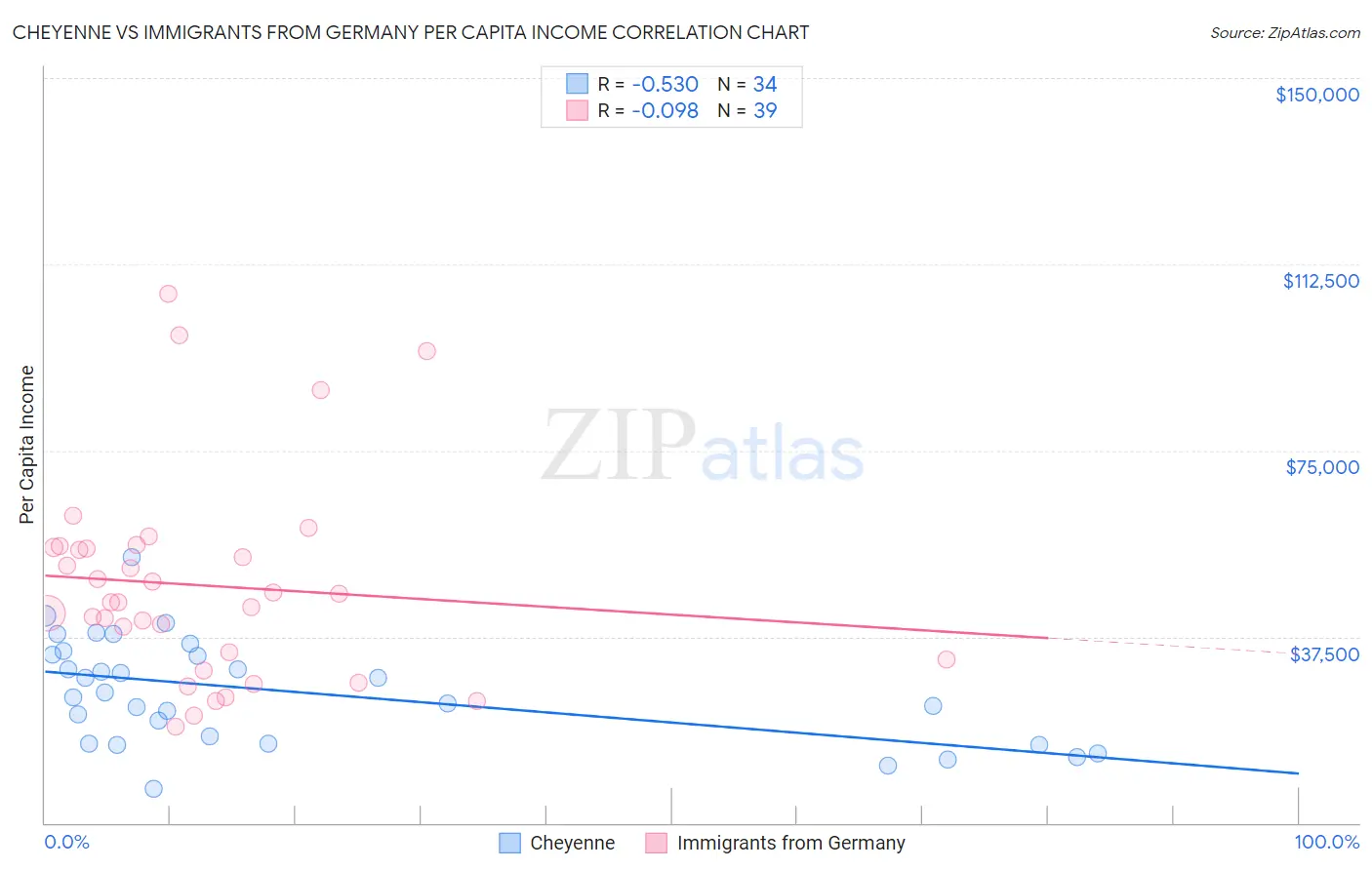 Cheyenne vs Immigrants from Germany Per Capita Income