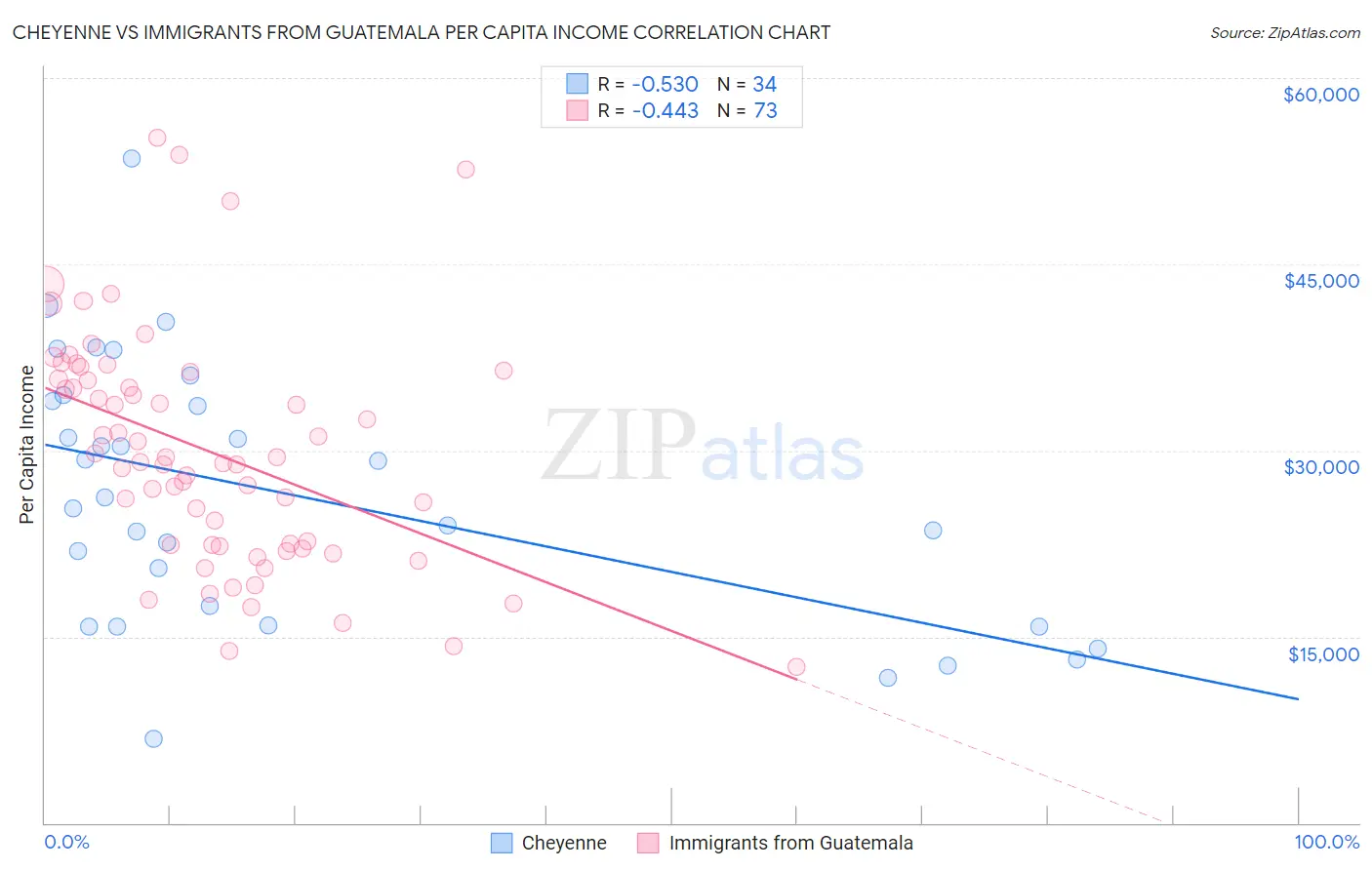 Cheyenne vs Immigrants from Guatemala Per Capita Income