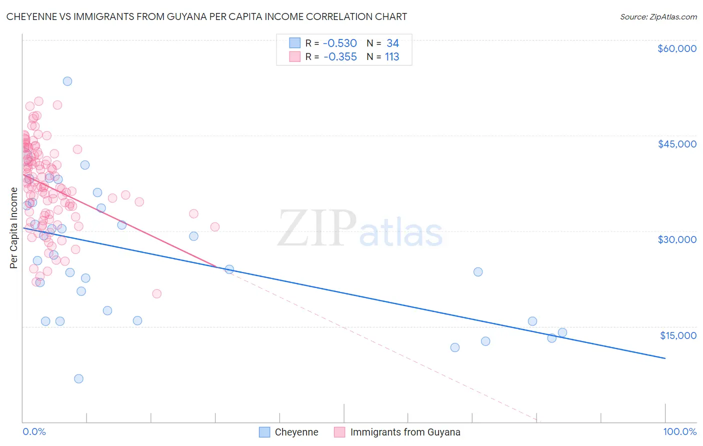 Cheyenne vs Immigrants from Guyana Per Capita Income