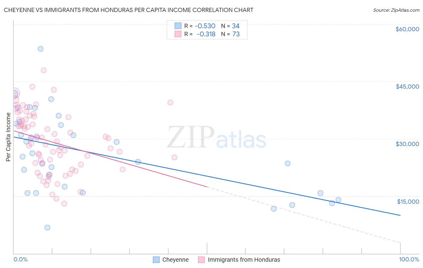 Cheyenne vs Immigrants from Honduras Per Capita Income