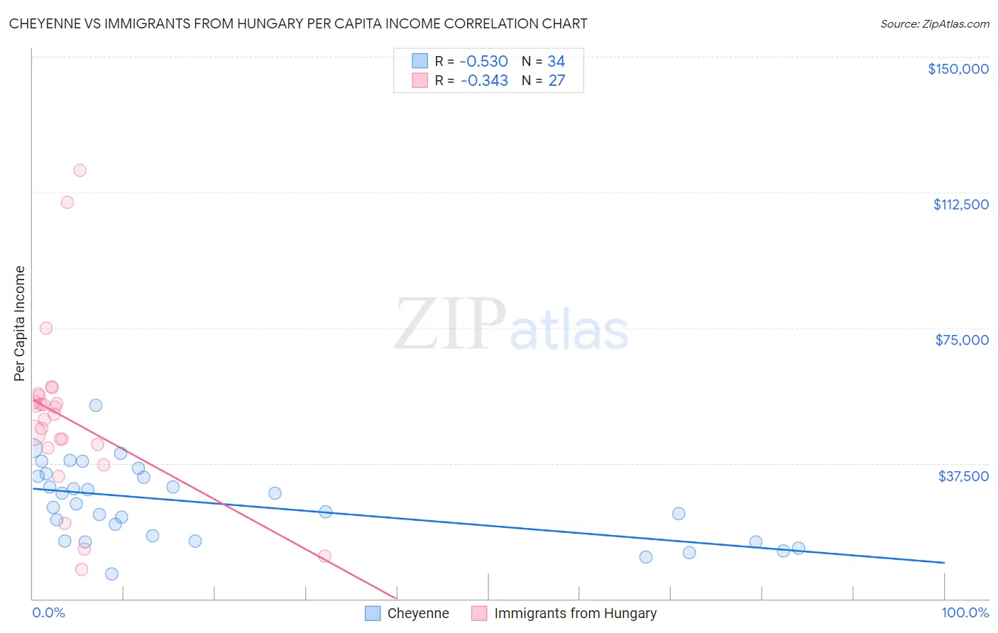 Cheyenne vs Immigrants from Hungary Per Capita Income