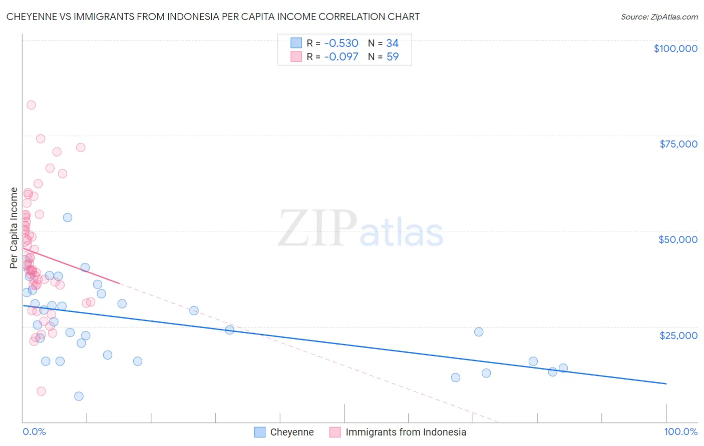 Cheyenne vs Immigrants from Indonesia Per Capita Income