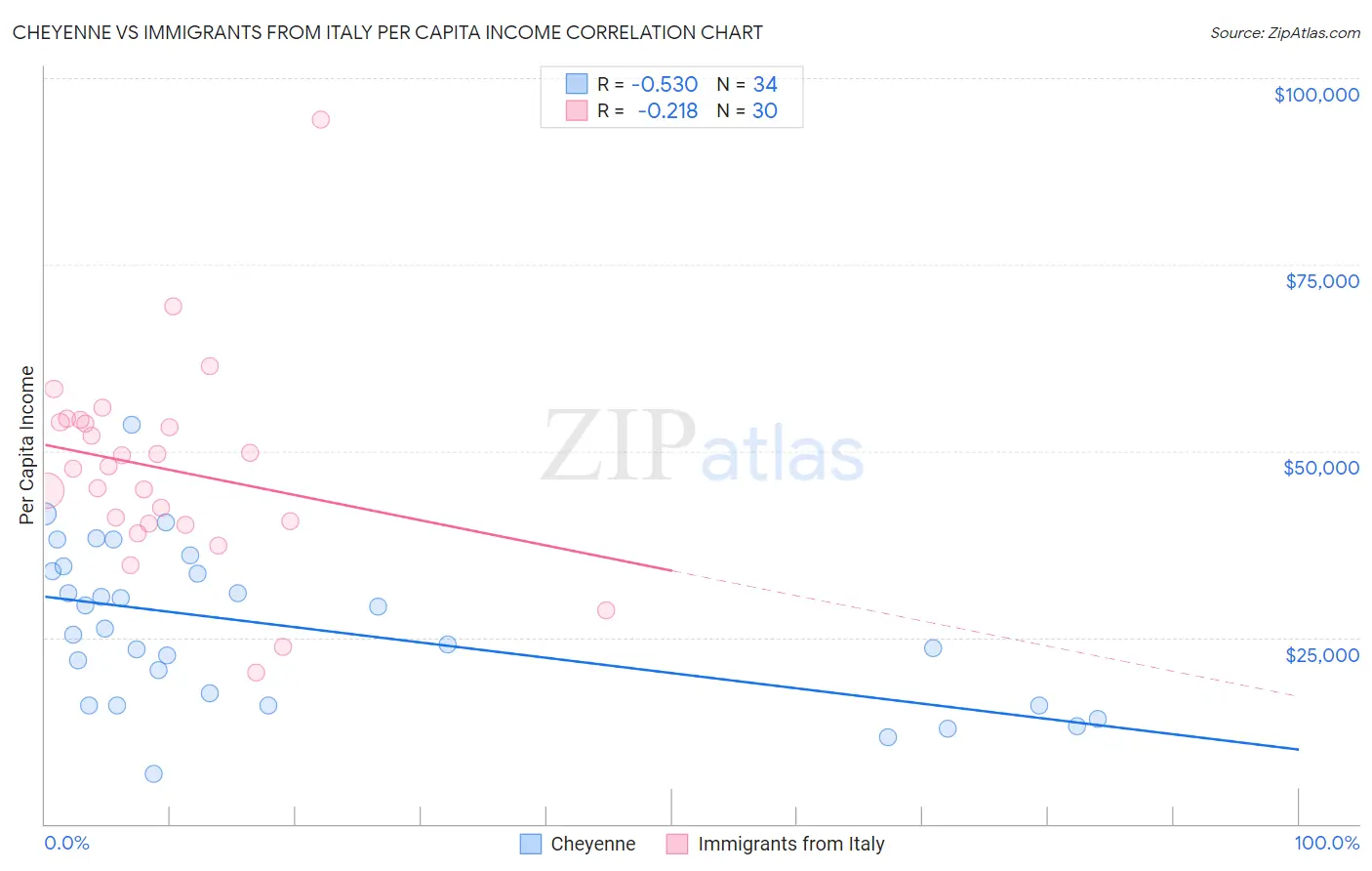 Cheyenne vs Immigrants from Italy Per Capita Income