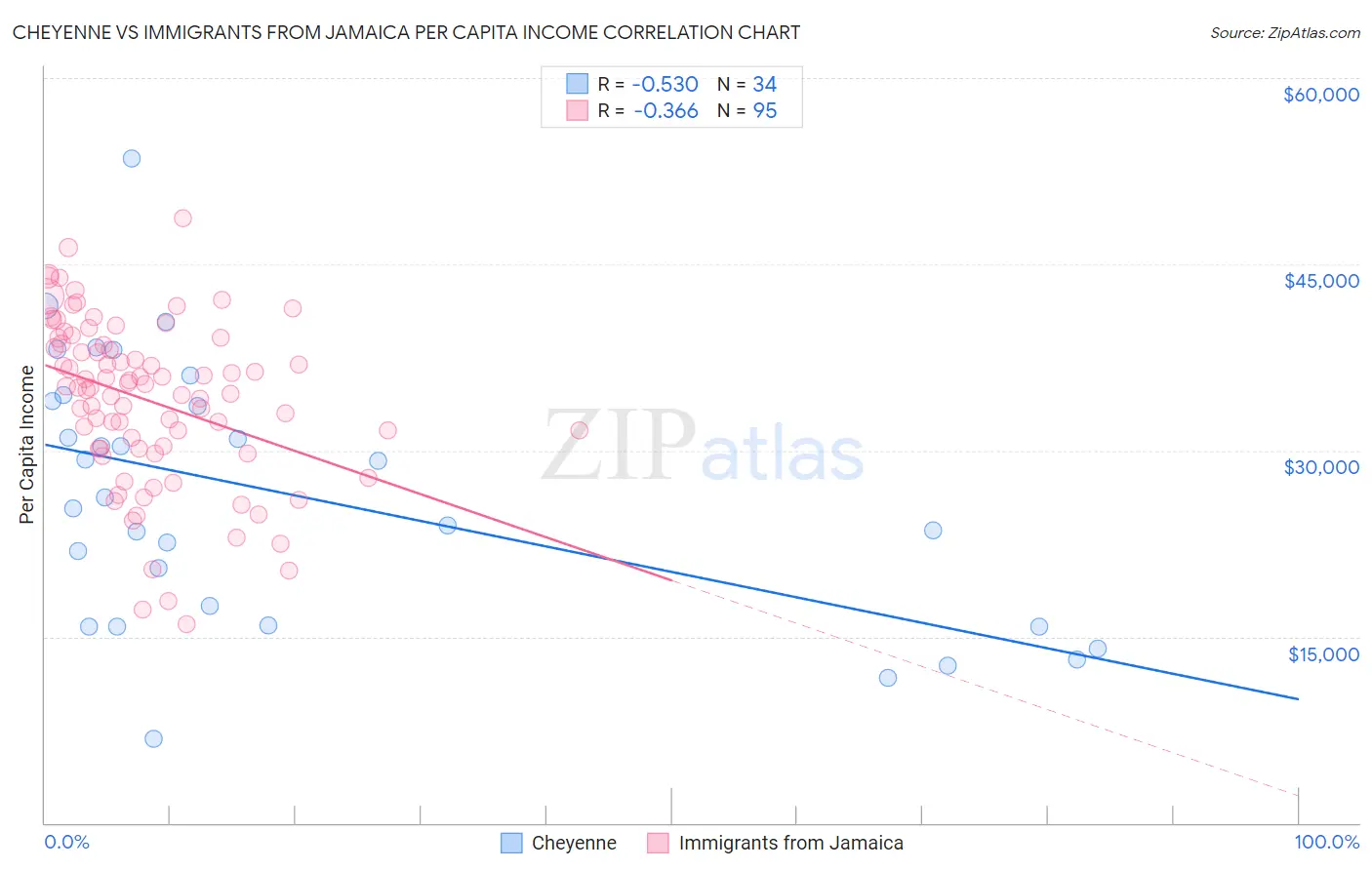 Cheyenne vs Immigrants from Jamaica Per Capita Income