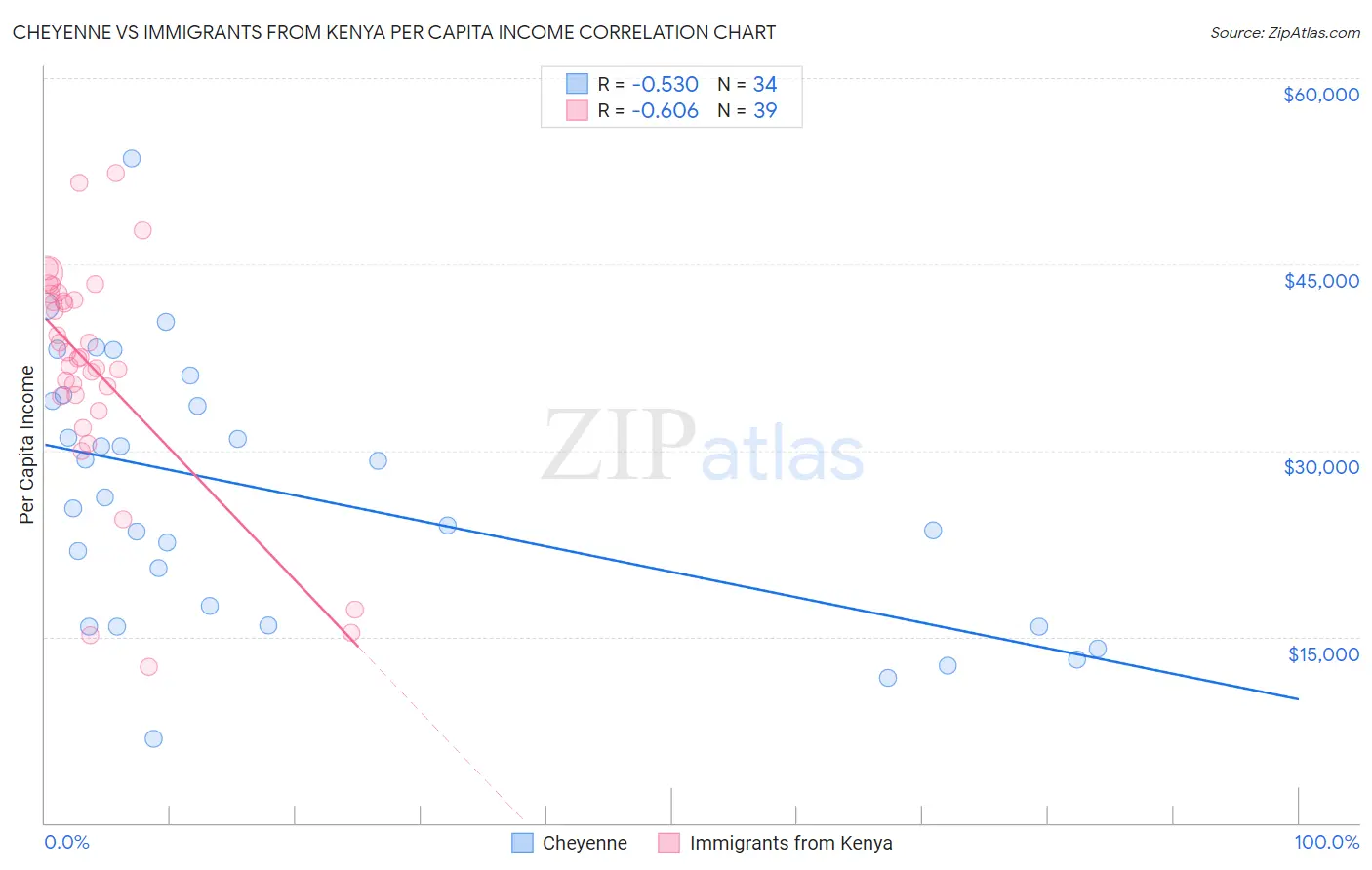 Cheyenne vs Immigrants from Kenya Per Capita Income