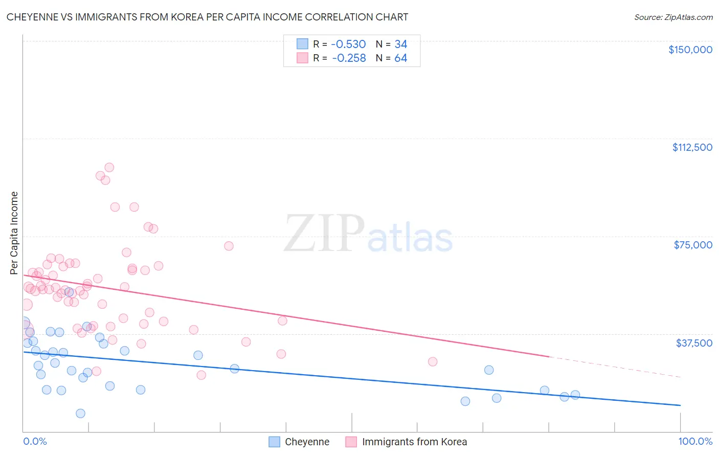 Cheyenne vs Immigrants from Korea Per Capita Income