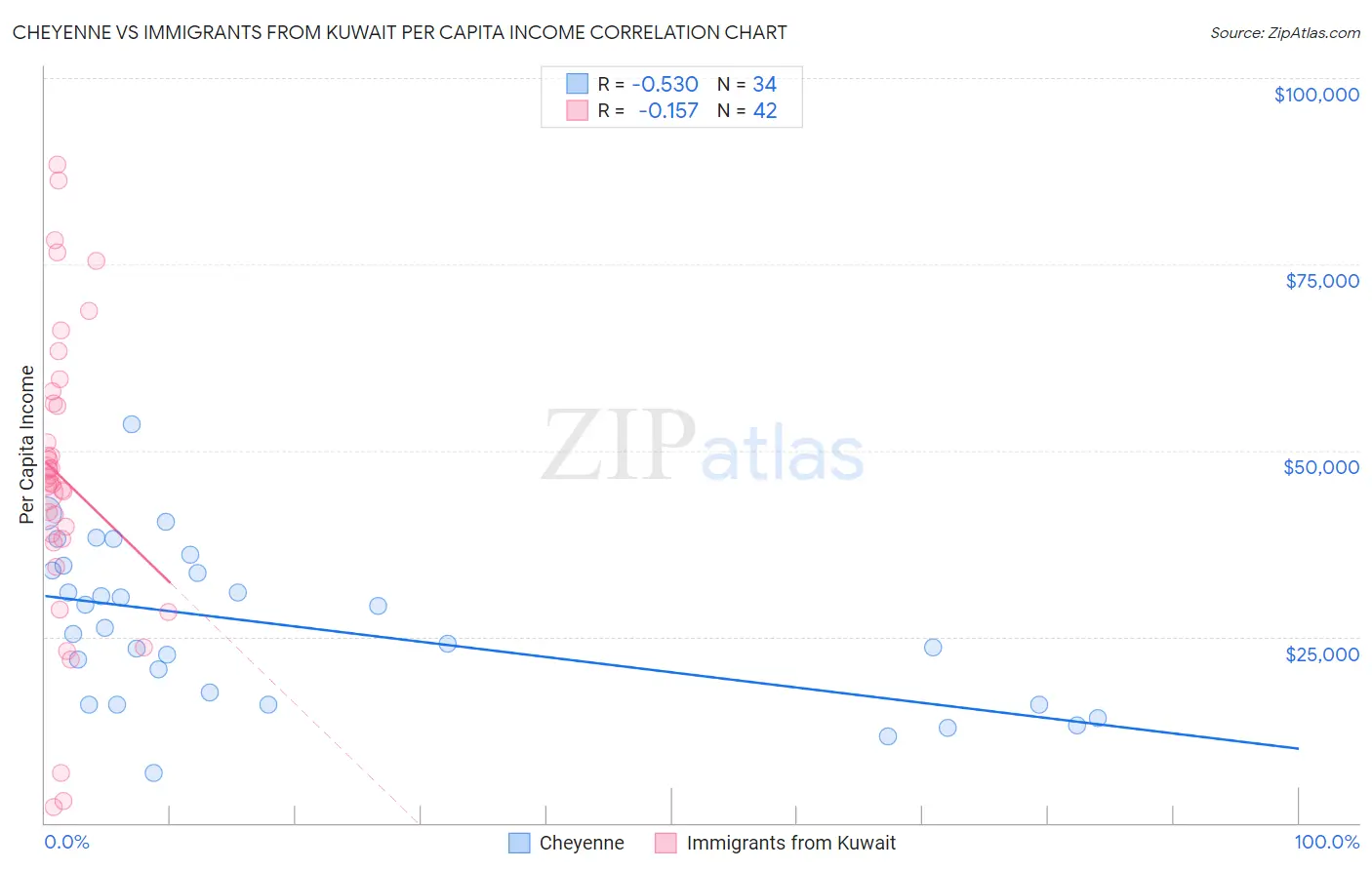 Cheyenne vs Immigrants from Kuwait Per Capita Income