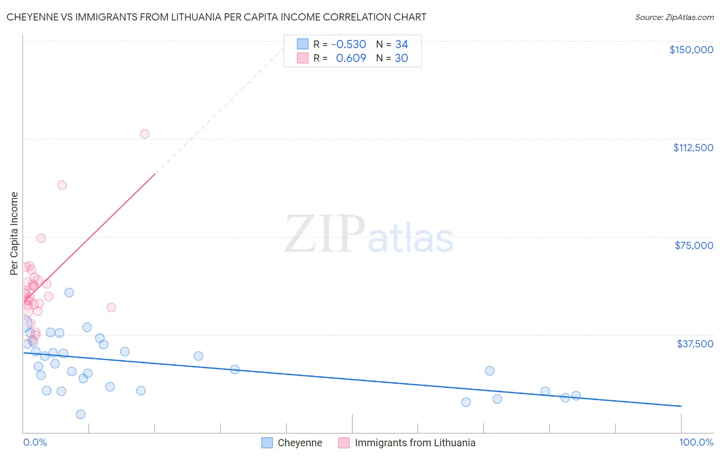 Cheyenne vs Immigrants from Lithuania Per Capita Income