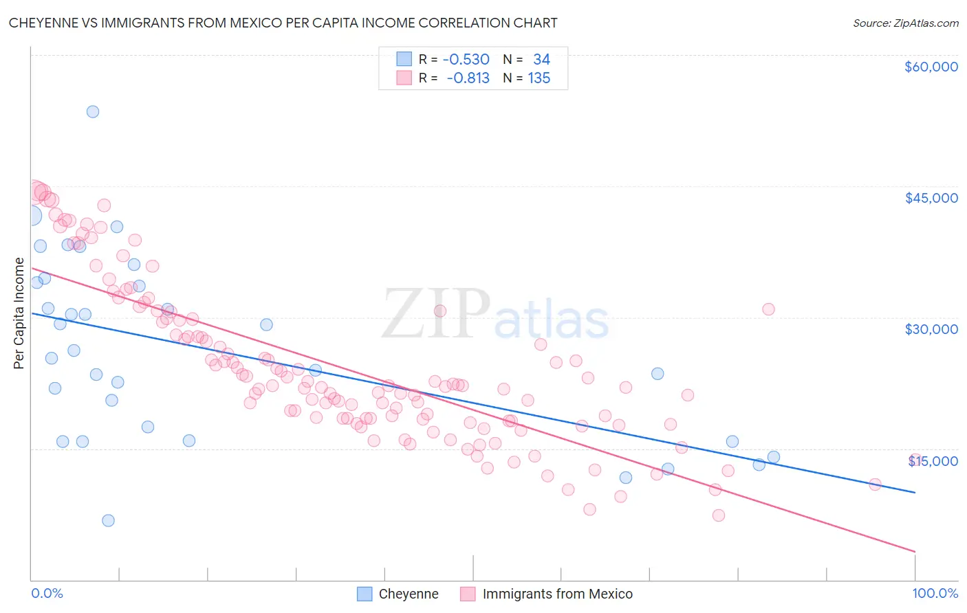 Cheyenne vs Immigrants from Mexico Per Capita Income